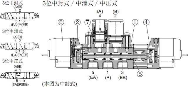 SMC電磁閥 SY電磁閥結(jié)構(gòu)原理-三位五通閥